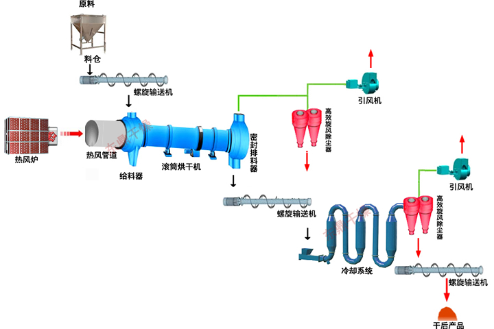 噴漿玉米皮專(zhuān)用烘干機(jī)設(shè)備，可以通過(guò)熱風(fēng)干燥工藝，快速降低物料中的水分制成高能量玉米噴漿蛋白飼料。